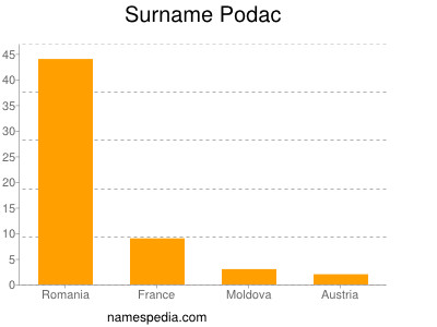 Familiennamen Podac