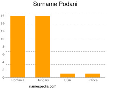 Surname Podani