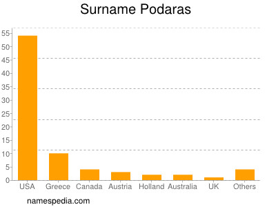 Familiennamen Podaras