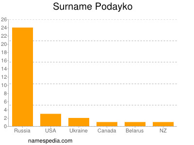 Surname Podayko