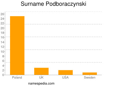 Familiennamen Podboraczynski