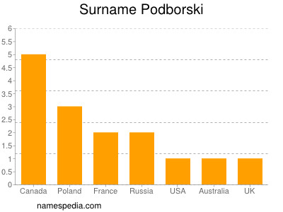 nom Podborski