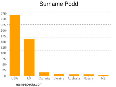 Familiennamen Podd