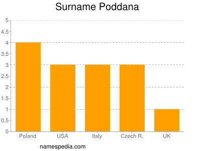 Familiennamen Poddana