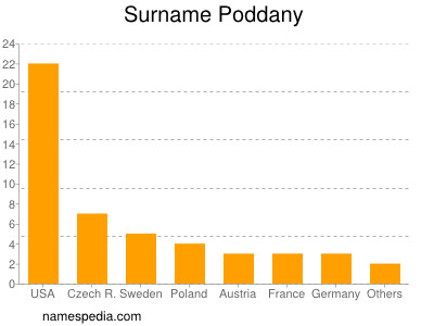 Familiennamen Poddany