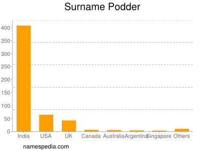 Familiennamen Podder