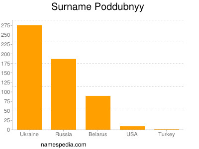 Familiennamen Poddubnyy