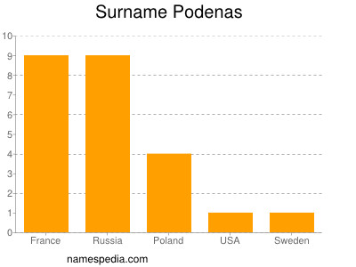 Familiennamen Podenas