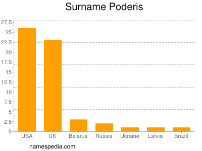 Familiennamen Poderis