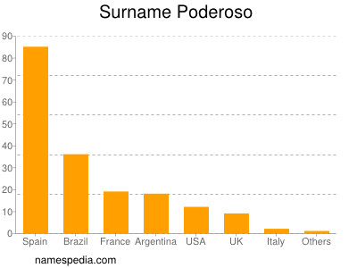 Familiennamen Poderoso