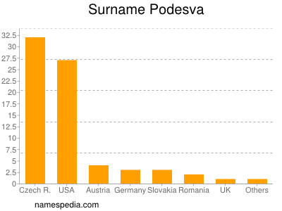 Familiennamen Podesva