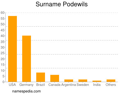 Surname Podewils