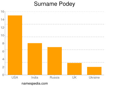 Surname Podey