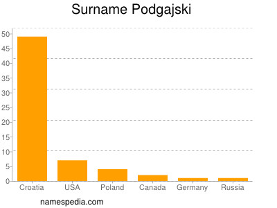 Familiennamen Podgajski