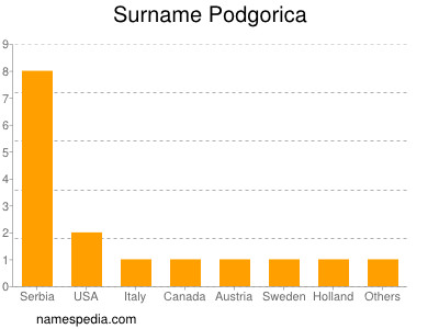 Familiennamen Podgorica