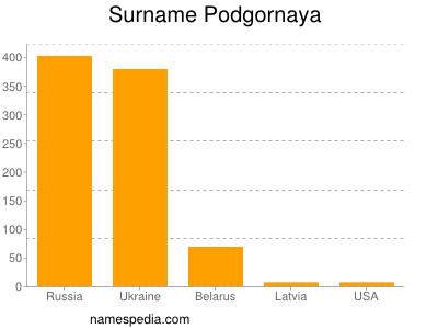 Surname Podgornaya
