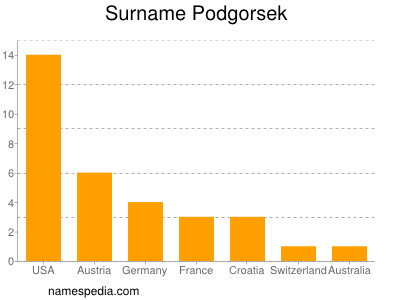 Familiennamen Podgorsek