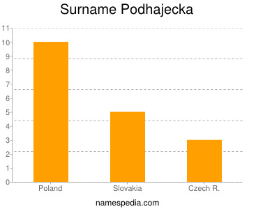 Surname Podhajecka
