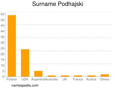 Familiennamen Podhajski