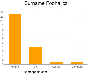 Familiennamen Podhalicz