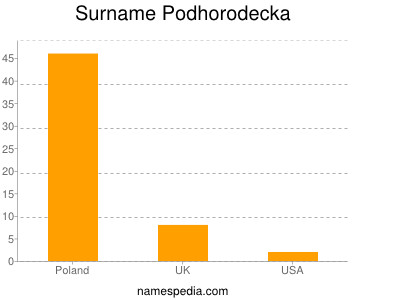 Familiennamen Podhorodecka