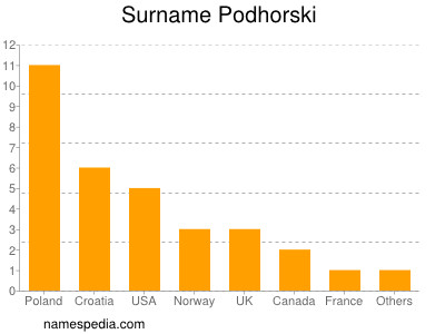 Familiennamen Podhorski