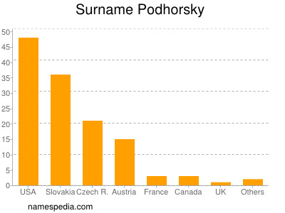 Familiennamen Podhorsky