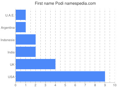 Vornamen Podi