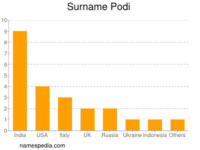 Surname Podi