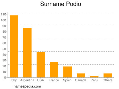 nom Podio