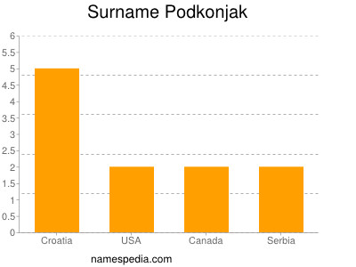 Familiennamen Podkonjak