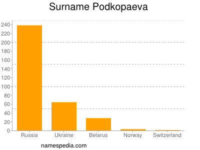 Surname Podkopaeva