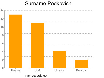 Surname Podkovich