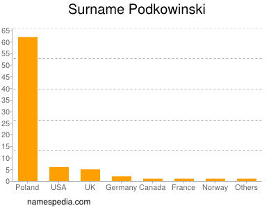 Surname Podkowinski