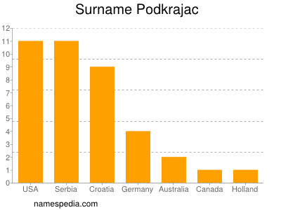 Familiennamen Podkrajac