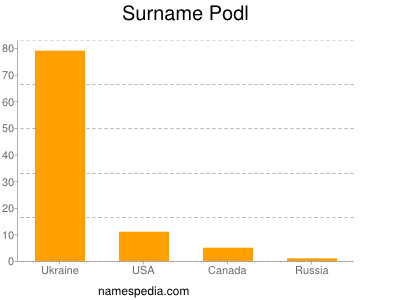 Familiennamen Podl