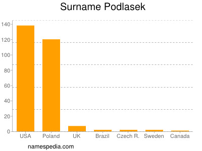 Familiennamen Podlasek