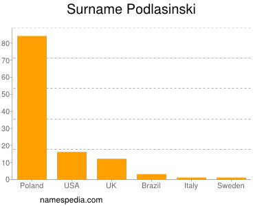 Familiennamen Podlasinski