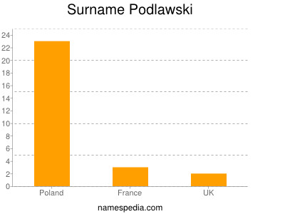 Familiennamen Podlawski