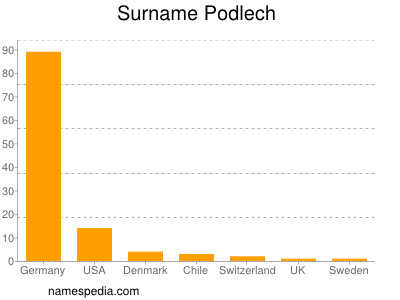 Familiennamen Podlech