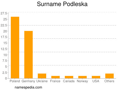 Familiennamen Podleska