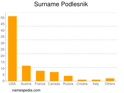 Familiennamen Podlesnik