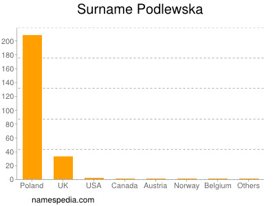 Familiennamen Podlewska