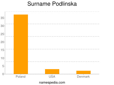 Surname Podlinska