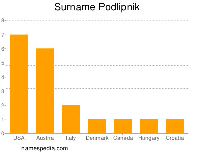 Familiennamen Podlipnik