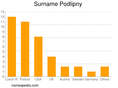 Familiennamen Podlipny