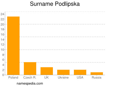 Surname Podlipska