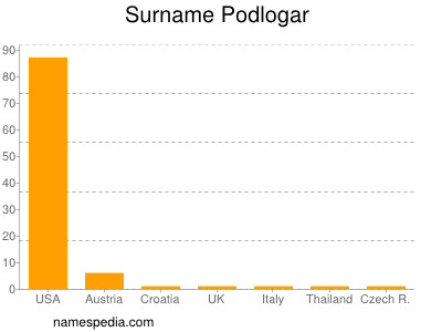 Familiennamen Podlogar