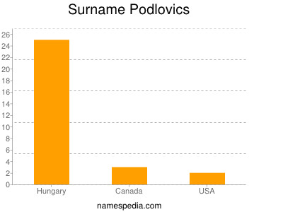 Surname Podlovics