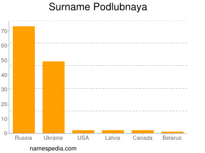 Familiennamen Podlubnaya
